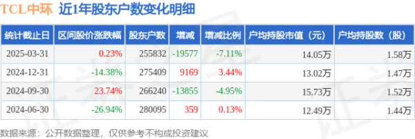 配资网上配资网 TCL中环(002129)3月31日股东户数25.58万户，较上期减少7.11%